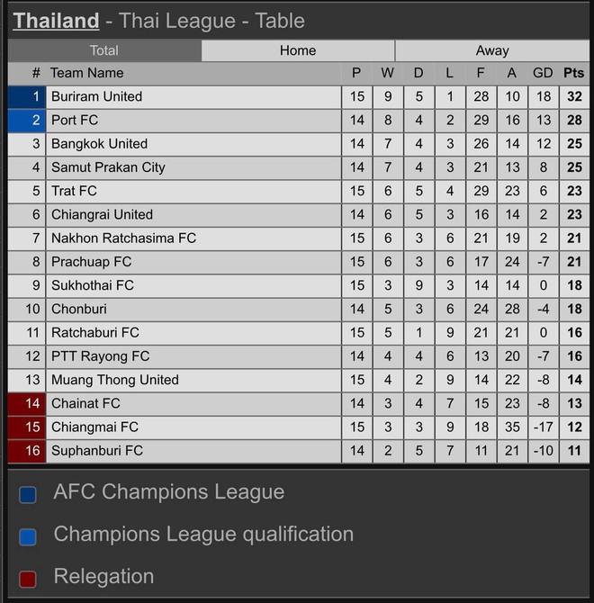 Xuân Trường lại bị bỏ rơi trong ngày Buriram United đại thắng Chiangmai FC - Ảnh 2.