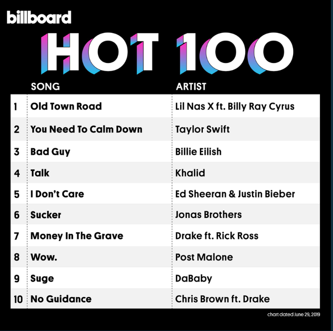 Billboard Hot 100 tuần này: Chúc mừng Taylor Swift - Nữ hoàng hạng nhì của thế giới! - Ảnh 1.