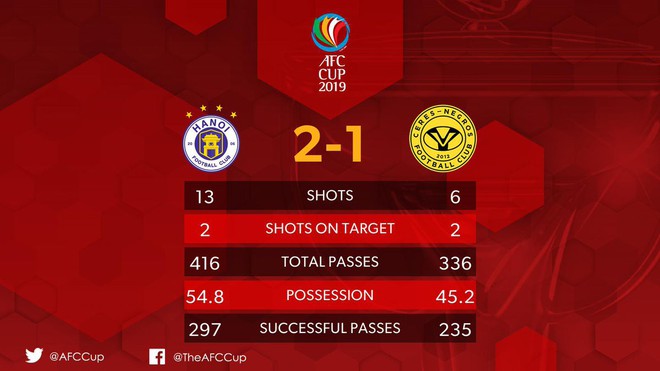 H&agrave; Nội FC 2-1 Ceres Negros (tổng 3-2): Nghẹt thở vượt qua đại diện Philippines, Quang Hải c&ugrave;ng đồng đội lọt v&agrave;o chung kết AFC Cup 2019 - Ảnh 3.