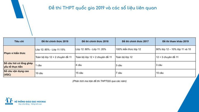 Đề thi THPT Quốc gia 2019 môn Toán: Nội dung mang tính phân loại học sinh, kiến thức chủ yếu ở lớp 12 - Ảnh 2.