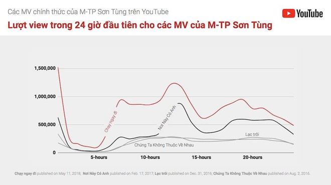 Trước giờ G, nhìn lại những thành tích của “Chạy ngay đi” mà Sơn Tùng M-TP phải vượt qua trong lần comeback này! - Ảnh 6.