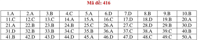 Đáp án thi môn Tiếng Anh THPT quốc gia 2019 (tất cả mã đề) - Ảnh 16.