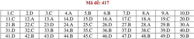 Đáp án thi môn Tiếng Anh THPT quốc gia 2019 (tất cả mã đề) - Ảnh 17.