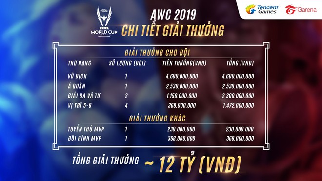 Lịch thi đấu chính thức giải Liên Quân Mobile AWC 2019: Hôm nay Box Gaming khai màn cho sứ mệnh giữ cup - Ảnh 7.