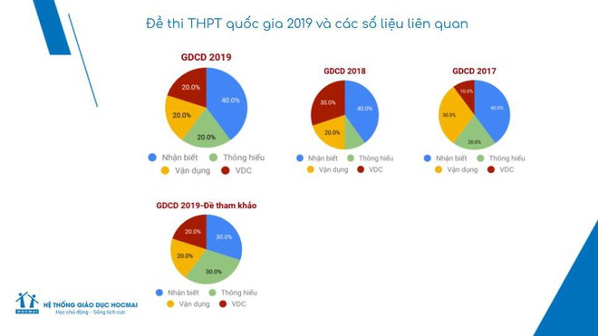 Đề thi GDCD THPT Quốc gia 2019 giảm nhiều câu hỏi khó, thí sinh tự tin đạt điểm cao nhất trong ba môn tổ hợp KHXH - Ảnh 2.