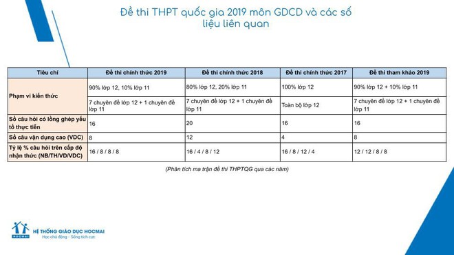 Đề thi GDCD THPT Quốc gia 2019 giảm nhiều câu hỏi khó, thí sinh tự tin đạt điểm cao nhất trong ba môn tổ hợp KHXH - Ảnh 3.