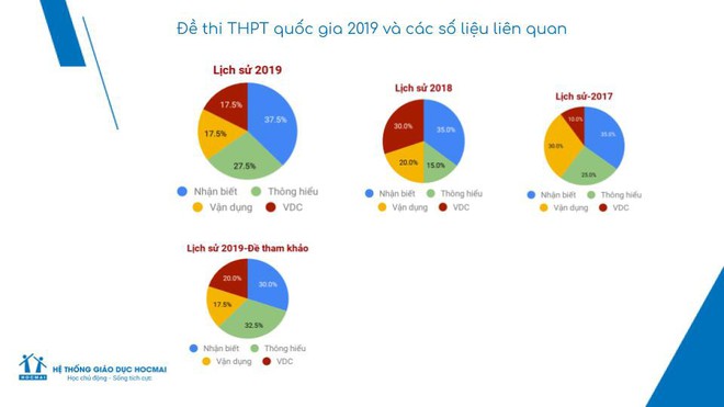 Đề thi môn Lịch sử THPT Quốc gia 2019 làm khó thí sinh, cần có tư duy phân tích, đánh giá, liên hệ các sự kiện - Ảnh 3.