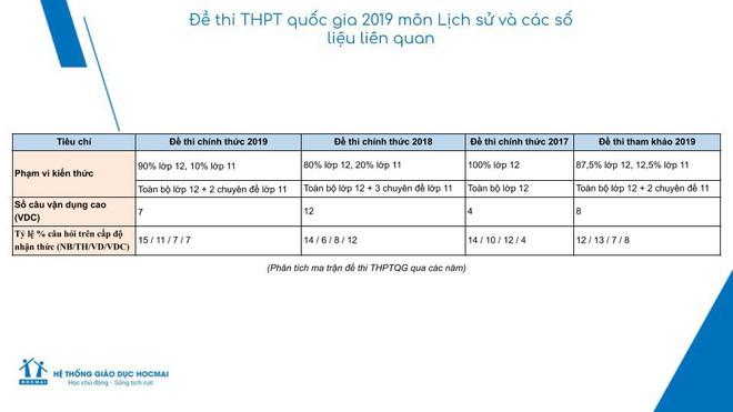 Đề thi môn Lịch sử THPT Quốc gia 2019 làm khó thí sinh, cần có tư duy phân tích, đánh giá, liên hệ các sự kiện - Ảnh 2.