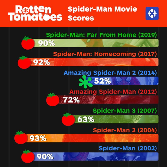 Review đầu tiên Spider-Man: Far From Home toàn mưa lời khen, thậm chí được chọn là phần Nhện hay nhất lịch sử! - Ảnh 3.
