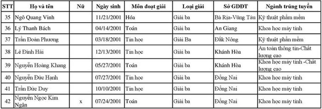 3 trường Đại học đầu tiên công bố kết quả trúng tuyển ĐH năm học 2019 - 2020 - Ảnh 4.