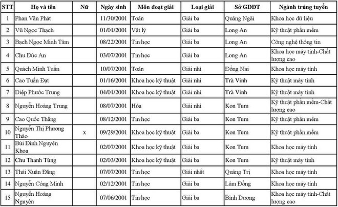 3 trường Đại học đầu tiên công bố kết quả trúng tuyển ĐH năm học 2019 - 2020 - Ảnh 2.