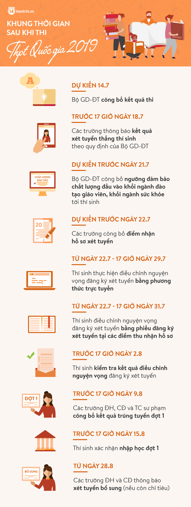 Infographic: Những mốc thời gian thí sinh cần nhớ sau kỳ thi THPT Quốc gia 2019 - Ảnh 1.