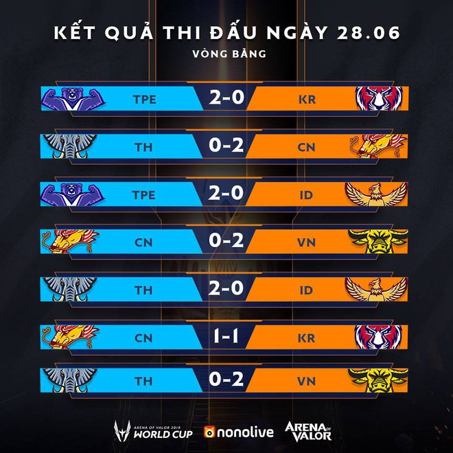 BXH ngày 2 AWC 2019: Đội tuyển Việt Nam (Team Flash) chễm chệ ngôi đầu cùng Đài Bắc Trung Hoa WildCard - Ảnh 32.