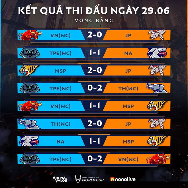 BXH ngày 3 AWC 2019: Đội tuyển Việt Nam WildCard (Box Gaming) thăng hoa với chiến thắng hoàn hảo, hiên ngang tiến vào Tứ kết - Ảnh 48.