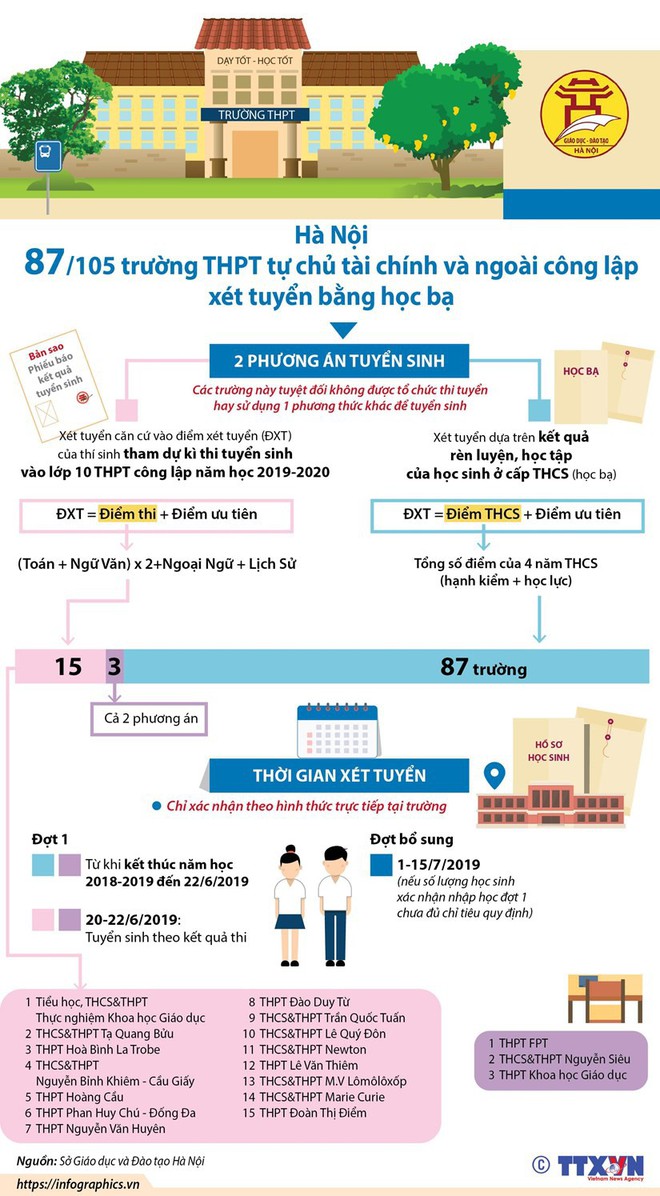 [Infographics] 87 trường THPT ngoài công lập xét tuyển bằng học bạ - Ảnh 1.