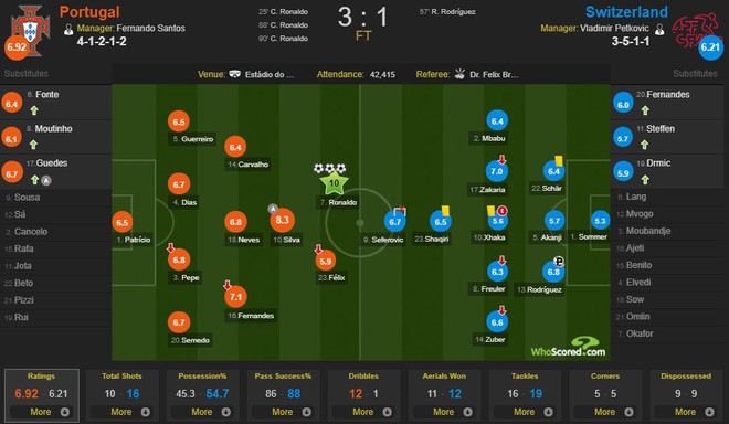 Siêu nhân Ronaldo một mình ghi 3 bàn thắng đẹp, gánh tuyển Bồ Đào Nha vào chơi trận chung kết UEFA Nations League - Ảnh 12.