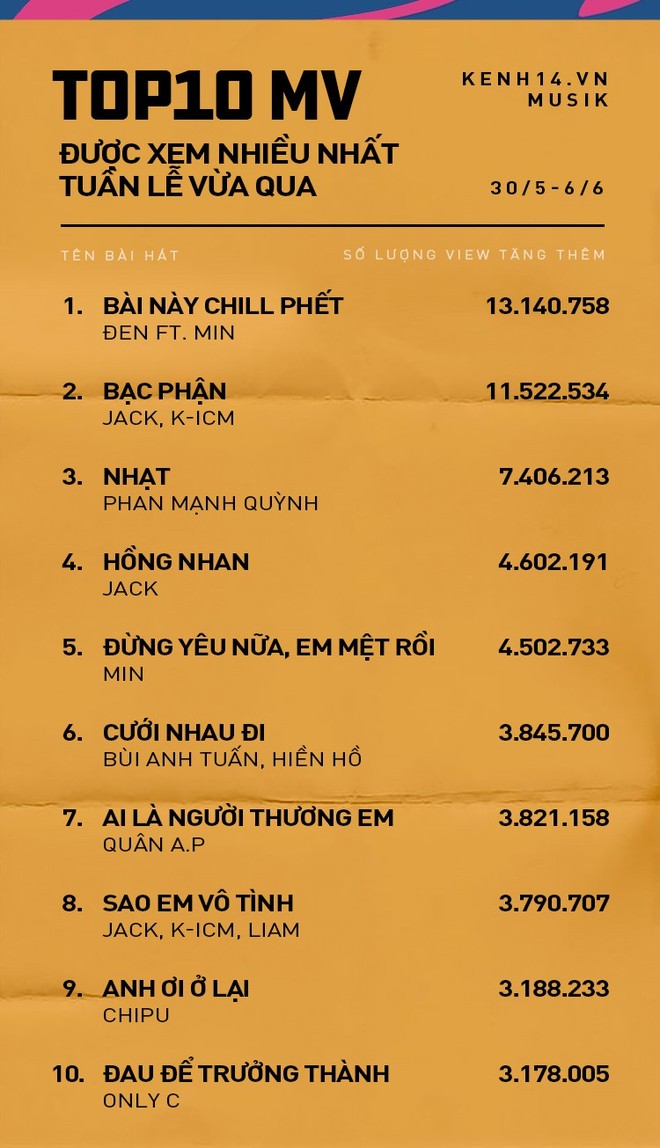 Những MV được xem nhiều nhất Youtube tuần qua: Đen v&agrave; Min vẫn chill phết, 1 nh&acirc;n tố nguy hiểm trở lại sắp đảo lộn trật tự? - Ảnh 1.