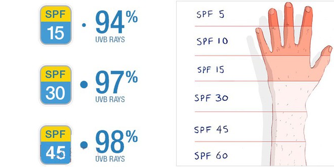 Cứ mắc phải những sai lầm này khi dùng kem chống nắng chỉ khiến làn da ngày càng sạm đen - Ảnh 3.