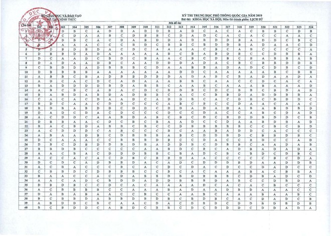 Đáp án môn Lịch sử THPT Quốc gia 2019 chính thức từ Bộ GD&ĐT - Ảnh 1.