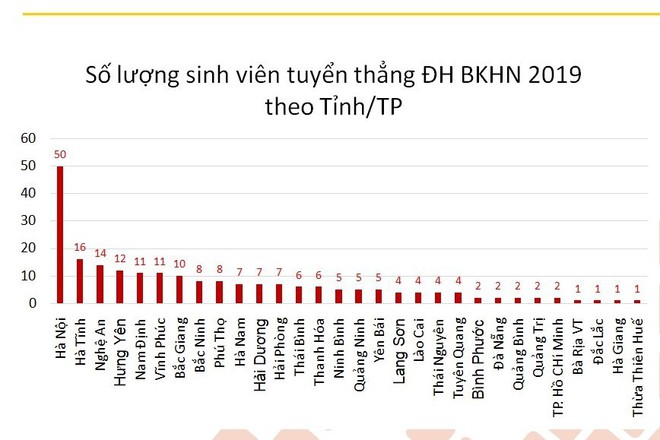 Những thí sinh đầu tiên trúng tuyển ĐH Bách khoa Hà Nội năm 2019 - Ảnh 2.