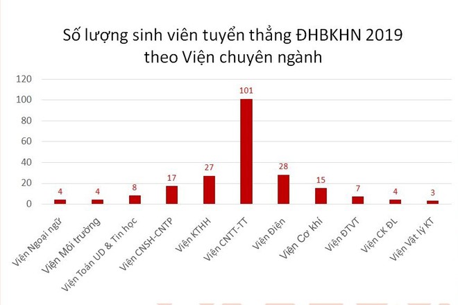 Những thí sinh đầu tiên trúng tuyển ĐH Bách khoa Hà Nội năm 2019 - Ảnh 1.