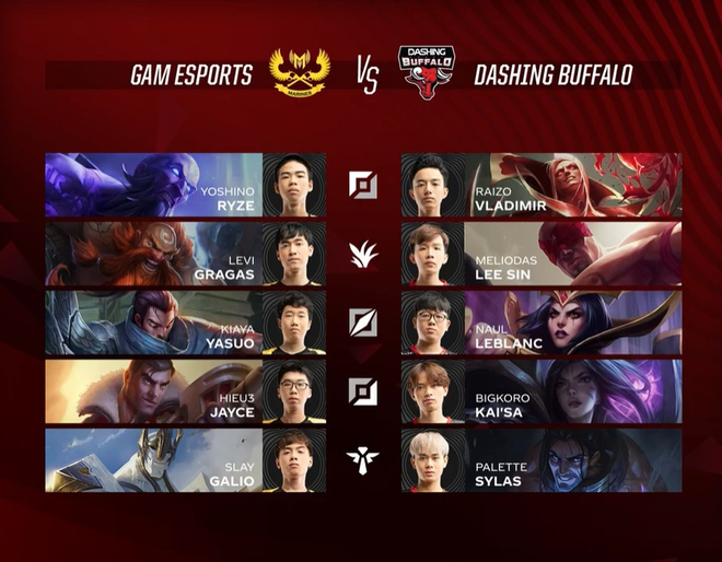 Địa chấn: GAM Esports chấm dứt mạch trận bất bại của nhà ĐKVĐ Dashing Buffalo - Ảnh 1.