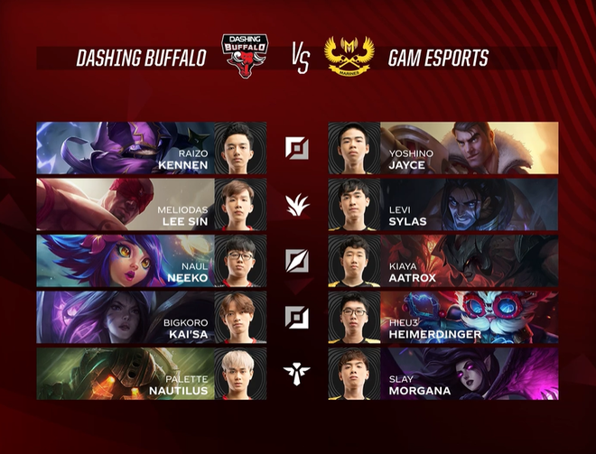 Địa chấn: GAM Esports chấm dứt mạch trận bất bại của nh&agrave; ĐKVĐ Dashing Buffalo - Ảnh 3.