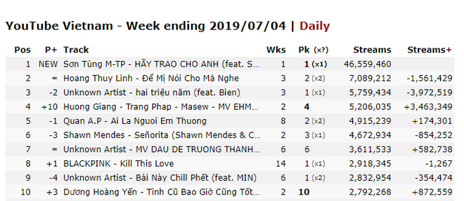Gần 8 triệu views trong chưa đầy 1 ng&agrave;y ra mắt, S&oacute;ng Gi&oacute; vẫn bặt v&ocirc; &acirc;m t&iacute;n tr&ecirc;n bản đồ thế giới - chuyện g&igrave; đang xảy ra? - Ảnh 2.