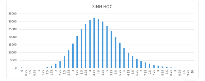 Gần 60% b&agrave;i m&ocirc;n Sinh học thi THPT Quốc gia 2019 c&oacute; điểm dưới 5 - Ảnh 1.