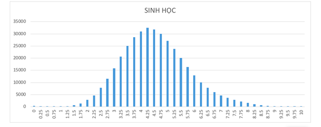 Gần 60% bài môn Sinh học thi THPT Quốc gia 2019 có điểm dưới 5 - Ảnh 1.