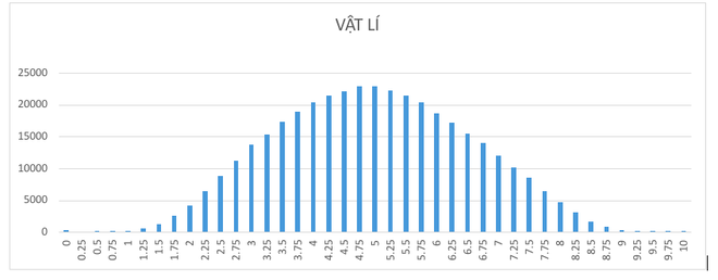 Môn Vật lý thi THPT Quốc gia 2019 chỉ có 2 điểm 10 - Ảnh 1.