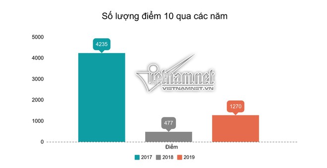 Môn nào nhiều điểm 10 nhất trong kỳ thi THPT Quốc gia năm 2019? - Ảnh 2.