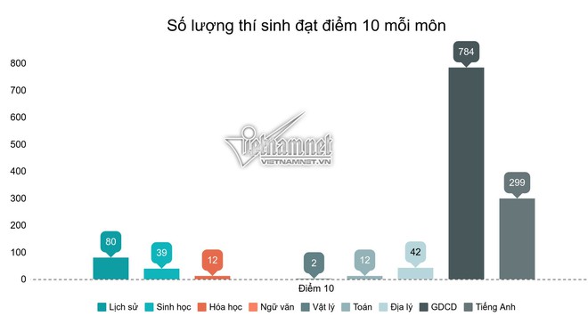 Môn nào nhiều điểm 10 nhất trong kỳ thi THPT Quốc gia năm 2019? - Ảnh 1.