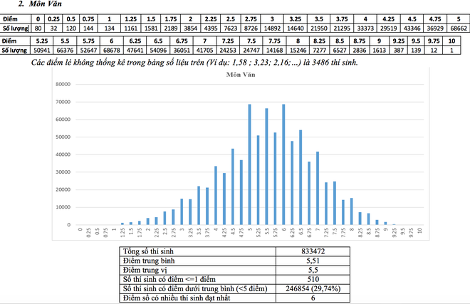 Điểm trung bình môn Ngữ văn thi THPT Quốc gia 3 năm không biến động - Ảnh 1.