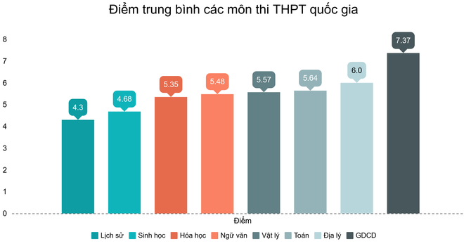 Điểm trung bình môn toán thi THPT Quốc gia 2019 là 5,64 - Ảnh 1.