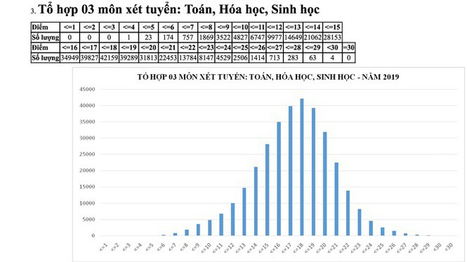 Năm nay không có thí sinh đạt thủ khoa 30 điểm, cao nhất là 29.8 điểm theo 5 khối xét tuyển truyền thống! - Ảnh 2.