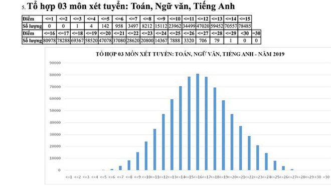 Năm nay không có thí sinh đạt thủ khoa 30 điểm, cao nhất là 29.8 điểm theo 5 khối xét tuyển truyền thống! - Ảnh 4.