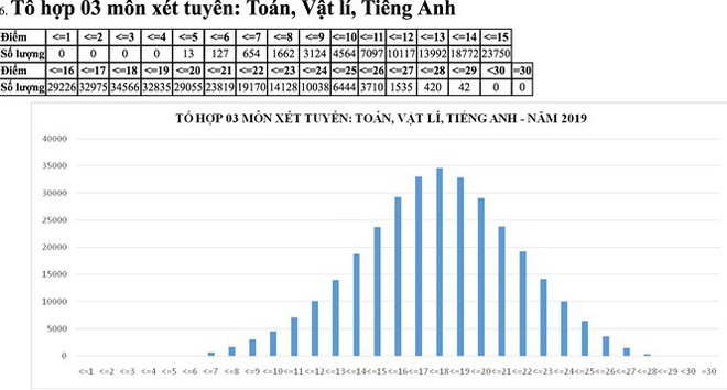 Năm nay không có thí sinh đạt thủ khoa 30 điểm, cao nhất là 29.8 điểm theo 5 khối xét tuyển truyền thống! - Ảnh 5.