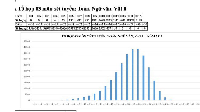 Năm nay không có thí sinh đạt thủ khoa 30 điểm, cao nhất là 29.8 điểm theo 5 khối xét tuyển truyền thống! - Ảnh 6.