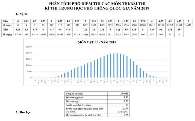 Bộ giáo dục công bố phổ điểm thi THPT Quốc gia 2019: Môn nào nhiều điểm 0, điểm 10 nhất? - Ảnh 1.