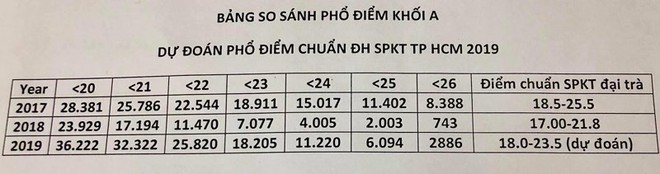 Công bố điểm chuẩn dự kiến Trường ĐH Sư phạm Kỹ thuật TP.HCM - Ảnh 1.