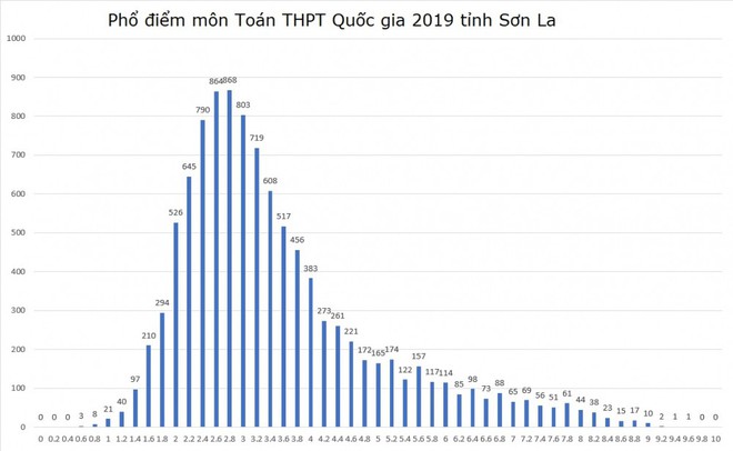 Sơn La, Hà Giang, Hòa Bình đội sổ điểm thi THPT Quốc gia 2019 - Ảnh 1.