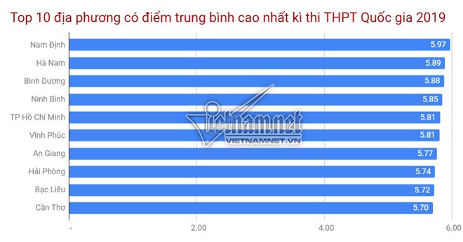 Top 10 địa phương có điểm trung bình cao nhất thi THPT Quốc gia 2019 - Ảnh 1.