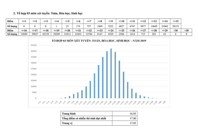 Bộ giáo dục công bố phổ điểm thi THPT Quốc gia 2019: Môn nào nhiều điểm 0, điểm 10 nhất? - Ảnh 11.
