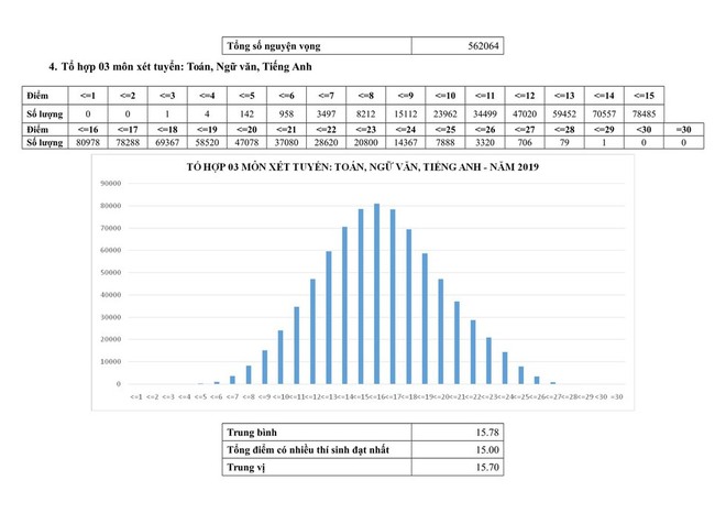 Bộ giáo dục công bố phổ điểm thi THPT Quốc gia 2019: Môn nào nhiều điểm 0, điểm 10 nhất? - Ảnh 13.