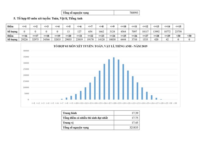 Bộ giáo dục công bố phổ điểm thi THPT Quốc gia 2019: Môn nào nhiều điểm 0, điểm 10 nhất? - Ảnh 14.