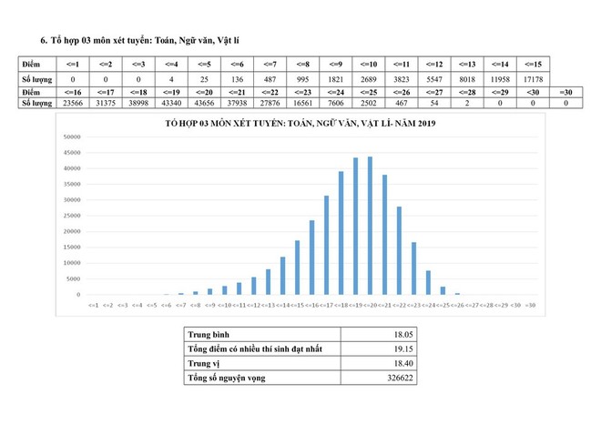 Bộ giáo dục công bố phổ điểm thi THPT Quốc gia 2019: Môn nào nhiều điểm 0, điểm 10 nhất? - Ảnh 15.