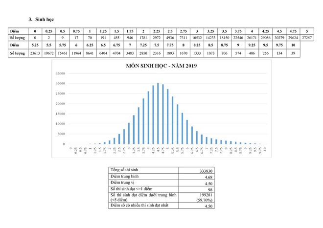 Bộ giáo dục công bố phổ điểm thi THPT Quốc gia 2019: Môn nào nhiều điểm 0, điểm 10 nhất? - Ảnh 3.