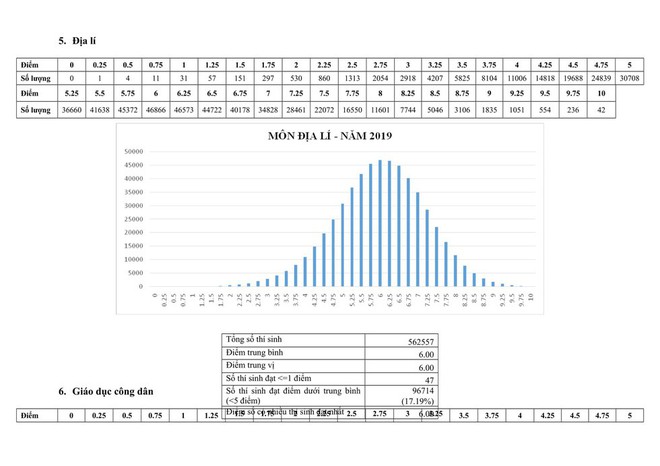 Bộ giáo dục công bố phổ điểm thi THPT Quốc gia 2019: Môn nào nhiều điểm 0, điểm 10 nhất? - Ảnh 5.