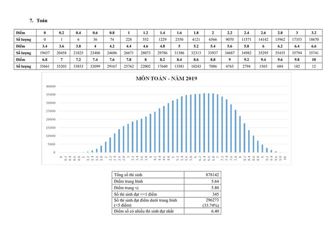 Bộ giáo dục công bố phổ điểm thi THPT Quốc gia 2019: Môn nào nhiều điểm 0, điểm 10 nhất? - Ảnh 7.